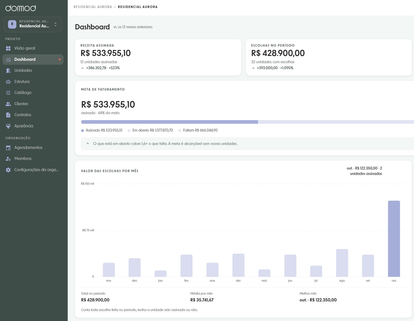 Painel de vendas da incorporadora na Domod